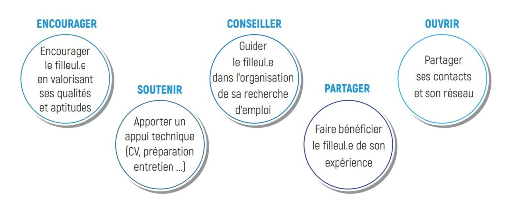 Parrainage vers l'emploi des jeunes